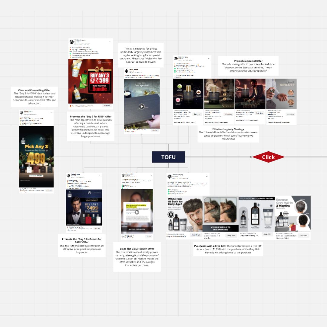 Beardo ₹173.2 Cr Marketing Funnel Breakdown